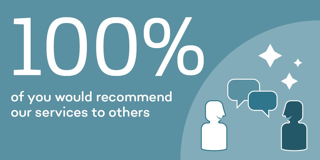 Graphic depicting client survey result that 100% of our clients would recommend DTW to others