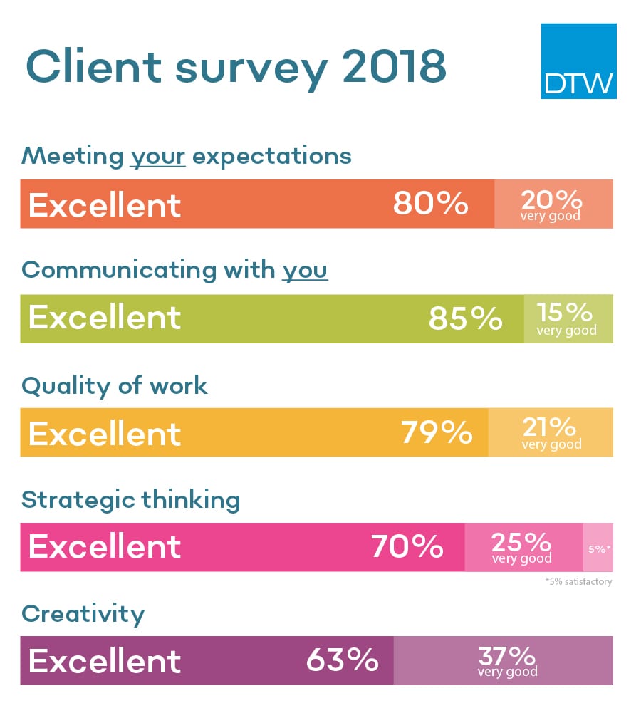 Graphic depicting client survey results 2018