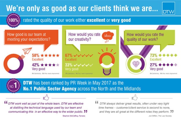 Infographic of 2017 DTW client survey results