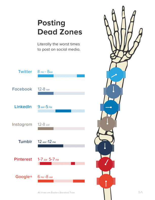 Infographic on social media posting 'dead zones' showing the worst times to post on each social platform