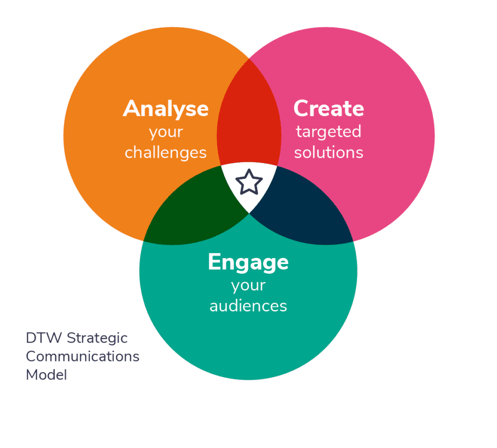 Graphic showing Venn diagram of DTW strategic communications model with three overlapping cycles representing the stages of the model - Analyse, Create and Engage