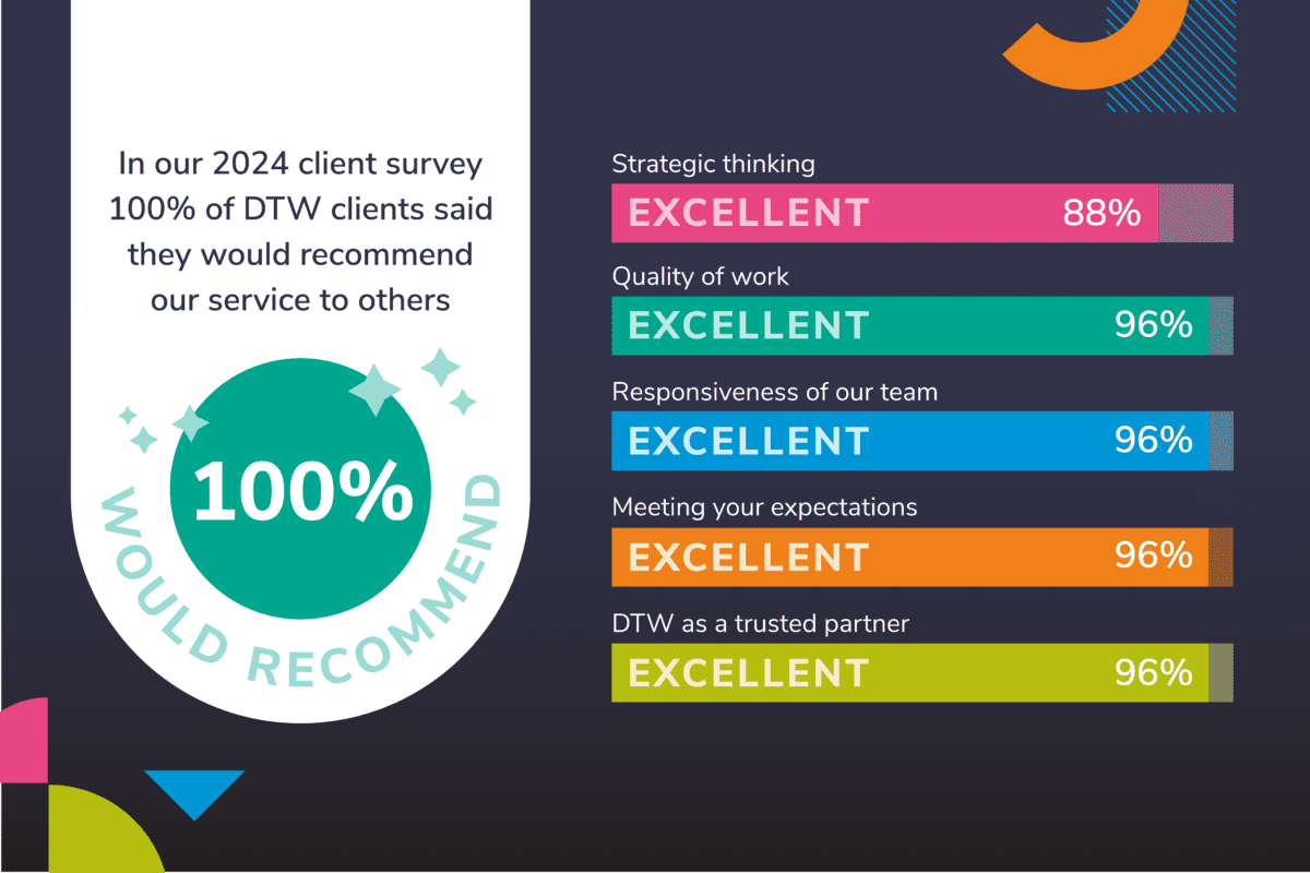 A graphic summarising the results of the 2024 DTW client survey. The graphic shows that: 100% said they would recommend DTW to a friend or colleague  96% rated the quality of our work as excellent 96% rated our responsiveness as excellent 96% rated us top marks as a trusted partner to their team 96% said our team was excellent at meeting their expectations